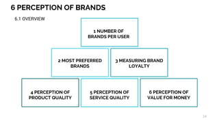 6 PERCEPTION OF BRANDS
24
6.1 OVERVIEW
4 PERCEPTION OF
PRODUCT QUALITY
5 PERCEPTION OF
SERVICE QUALITY
6 PERCEPTION OF
VALUE FOR MONEY
2 MOST PREFERRED
BRANDS
3 MEASURING BRAND
LOYALTY
1 NUMBER OF
BRANDS PER USER
 