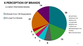 6 PERCEPTION OF BRANDS
26
6.2 MOST PREFERRED BRAND
36
19
8
7
4
3
3
21
14
Food Panda
Rokomari.com
Bikroy.com
Hungry Naki
Ekhanei.com
Akhoni.com
Banglashoppers.com
Others
No Particular Brand
24 Brands From 140 Respondents
53% Loyal To 4 Brands
 