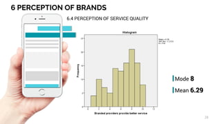 6 PERCEPTION OF BRANDS
28
6.4 PERCEPTION OF SERVICE QUALITY
Mode 8
Mean 6.29
 