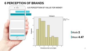 6 PERCEPTION OF BRANDS
29
6.5 PERCEPTION OF VALUE FOR MONEY
Mode 2
Mean 4.47
 
