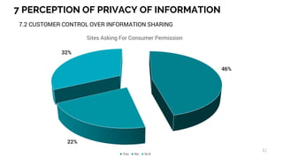 32
7 PERCEPTION OF PRIVACY OF INFORMATION
7.2 CUSTOMER CONTROL OVER INFORMATION SHARING
Sites Asking For Consumer Permission
Yes No N/A
22%
46%
32%
 
