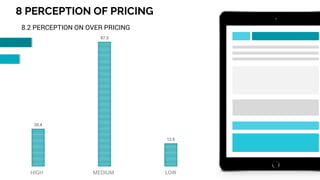 20.4
67.3
12.5
8 PERCEPTION OF PRICING
36
8.2 PERCEPTION ON OVER PRICING
HIGH MEDIUM LOW
 