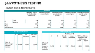 9 HYPOTHESIS TESTING
45
HYPOTHESIS 1: TEST RESULTS
Statistics
Likeliness to stick
to the Brand in
near future
Branded Providers
more reliable
Branded Providers
provide better
quality
Branded providers
price higher
Branded providers
provide better
service
N
Valid 114 114 114 114 114
Missing 0 0 0 0 0
Mean 4.91 6.69 6.29 4.47 6.29
Mode 3 9 8 2 8
Std. Deviation 2.512 2.832 2.541 2.625 2.523
One-Sample Statistics
N Mean Std.
Deviation
Std. Error
Mean
Effect of
Brand image
in Buying
Intention
5 5.7300 .97581 .43639
One-Sample Test
Test Value = 5
t df Sig. (2-
tailed)
Mean
Difference
90% Confidence
Interval of the
Difference
Lower Upper
Effect of
Brand
image in
Buying
Intention
1.673 4 .170 .73000 -.2003 1.6603
 
