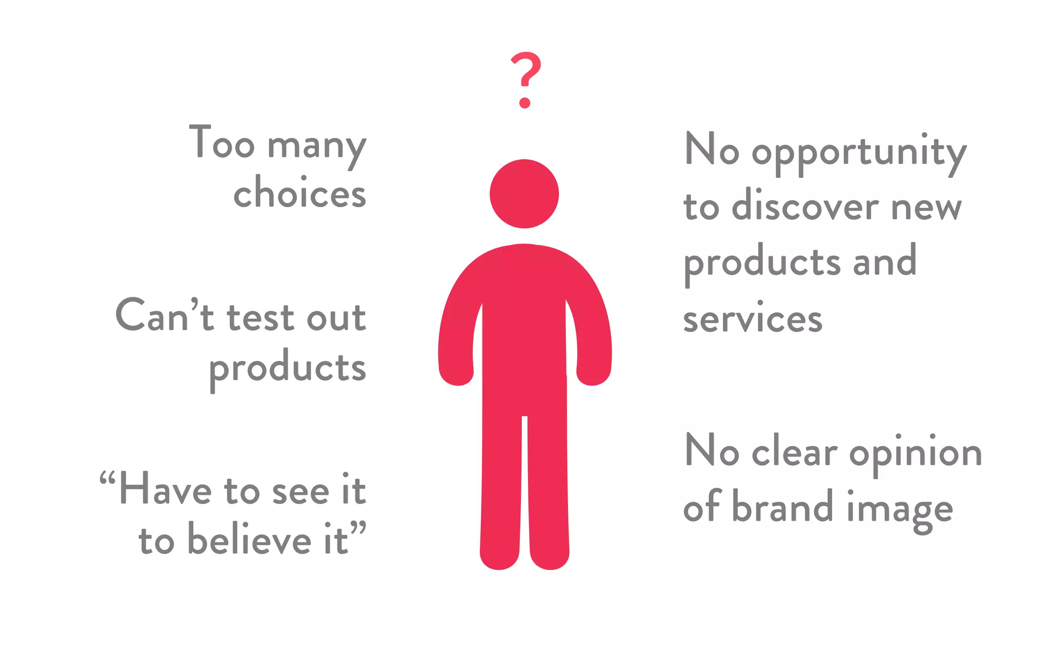Too many
choices
Can’t test out
products
“Have to see it
to believe it”
No opportunity
to discover new
products and
services
No clear opinion
of brand image
?