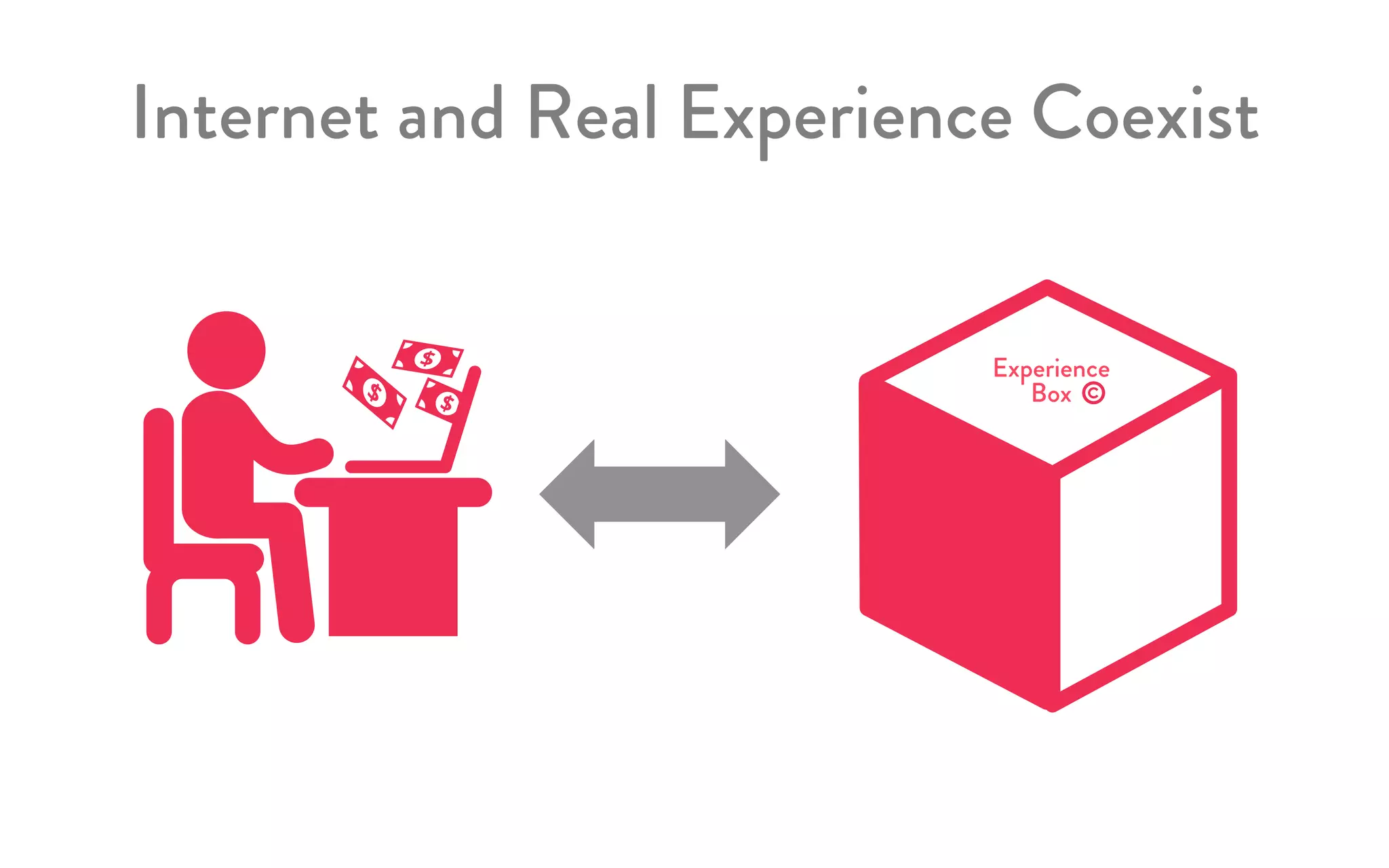 Internet and Real Experience Coexist
Experience
Box