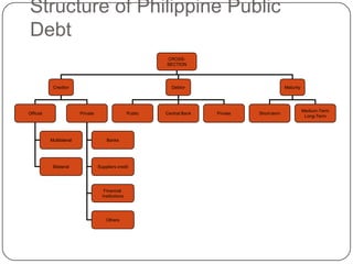 Public Debt Philippines | PPTX