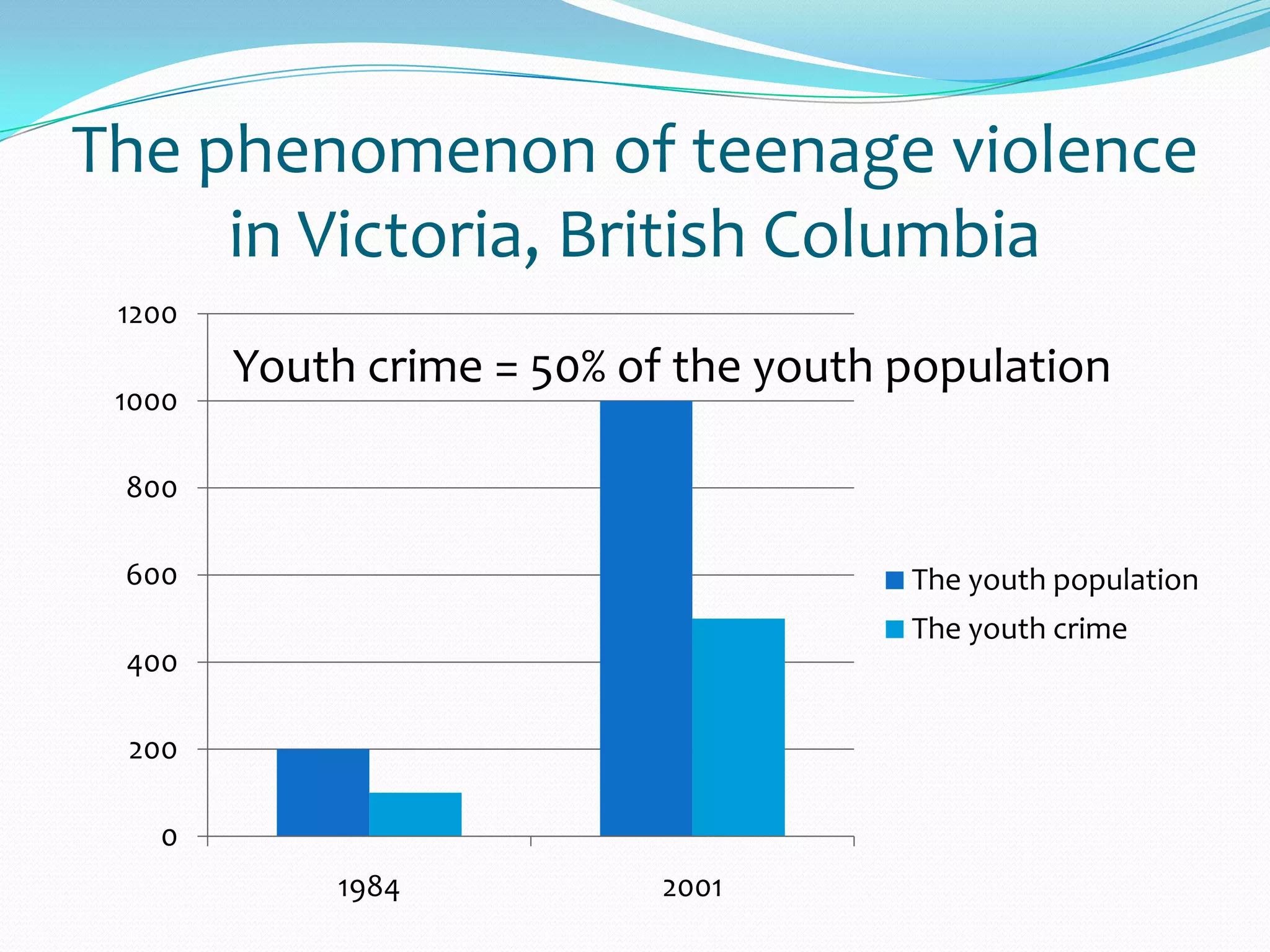 The phenomenon of teenage violence
in Victoria, British Columbia
0
200
400
600
800
1000
1200
1984 2001
The youth population
The youth crime
Youth crime = 50% of the youth population
 