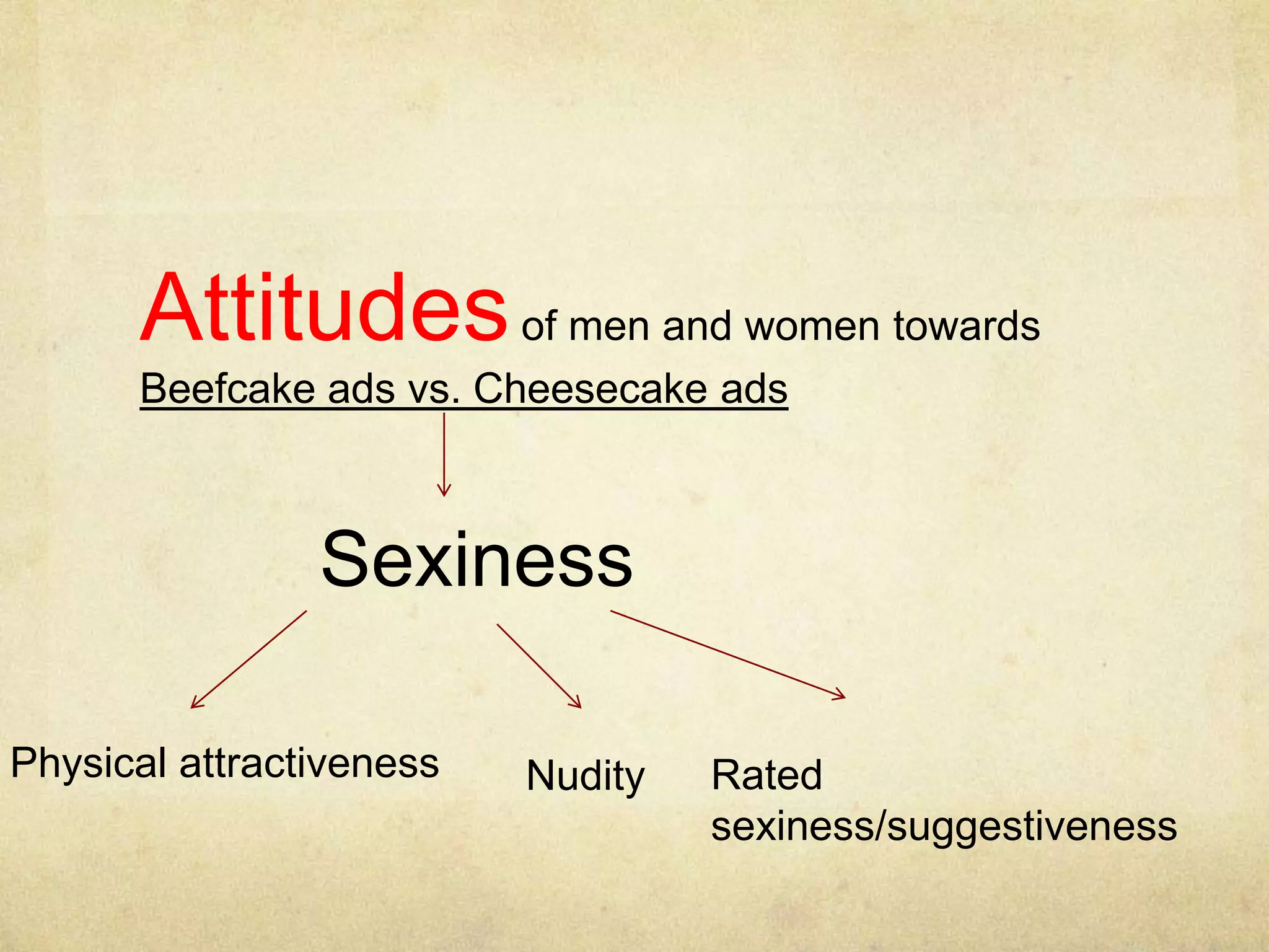 Attitudesof men and women towards
Beefcake ads vs. Cheesecake ads
Sexiness
Physical attractiveness Nudity Rated
sexiness/suggestiveness
 