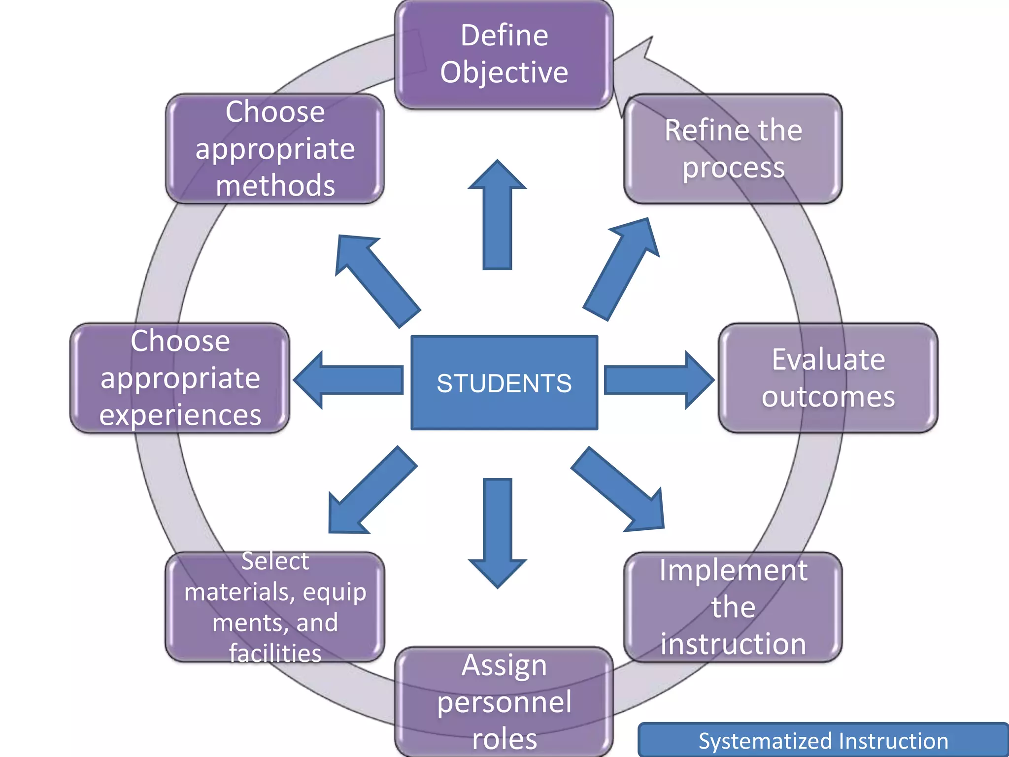 STUDENTSSystematized Instruction