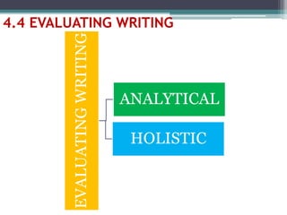 4.4 EVALUATING WRITING
EVALUATINGWRITING
ANALYTICAL
HOLISTIC
 