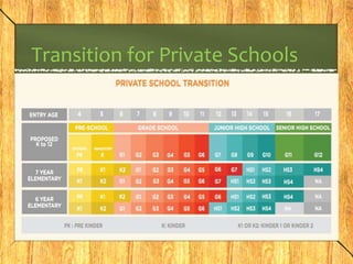 Transition for Private Schools 
 