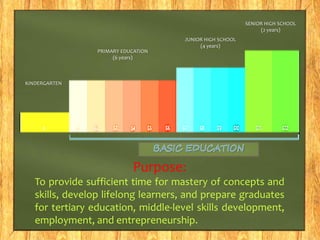 PRIMARY EDUCATION 
JUNIOR HIGH SCHOOL 
Purpose: 
KINDERGARTEN 
(6 years) 
(4 years) 
SENIOR HIGH SCHOOL 
(2 years) 
To provide sufficient time for mastery of concepts and 
skills, develop lifelong learners, and prepare graduates 
for tertiary education, middle-level skills development, 
employment, and entrepreneurship. 
 