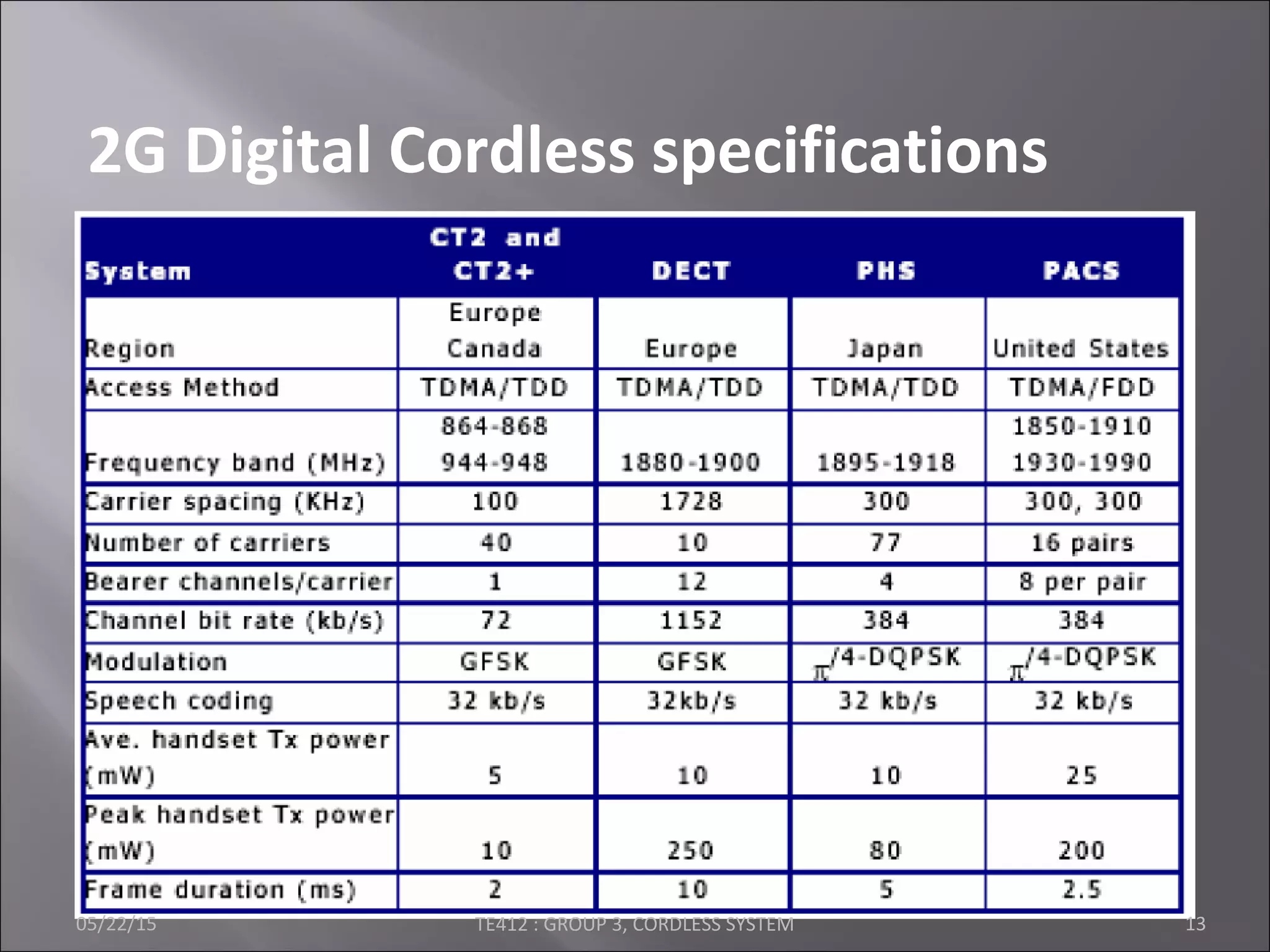2G Digital Cordless specifications
05/22/15 TE412 : GROUP 3, CORDLESS SYSTEM 13
 