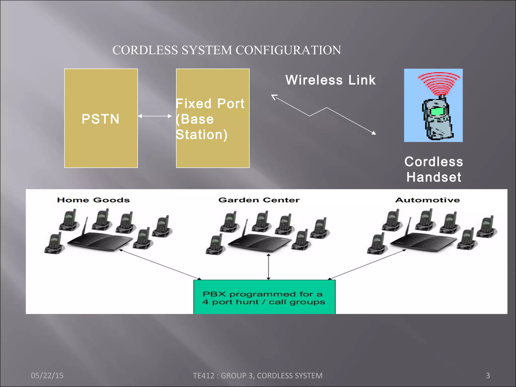 PSTN
Fixed Port
(Base
Station)
Wireless Link
Cordless
Handset
CORDLESS SYSTEM CONFIGURATION
05/22/15 TE412 : GROUP 3, CORDLESS SYSTEM 3
 
