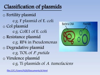 Classification of plasmids
o Fertility plasmid
e.g. F plasmid of E. coli
o Col plasmid
e.g. ColE1 of E. coli
o Resistance plasmid
e.g. RP4 in Pseudomonas
o Degradative plasmid
e.g. TOL of P. putida
o Virulence plasmid
e.g. Ti plasmids of A. tumefaciens
file:///C:/Users/%20/Documents/d.html
 