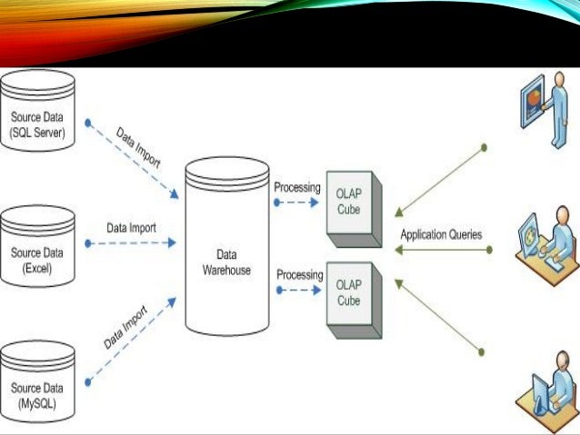 Database Analysis Olap And Database Administration