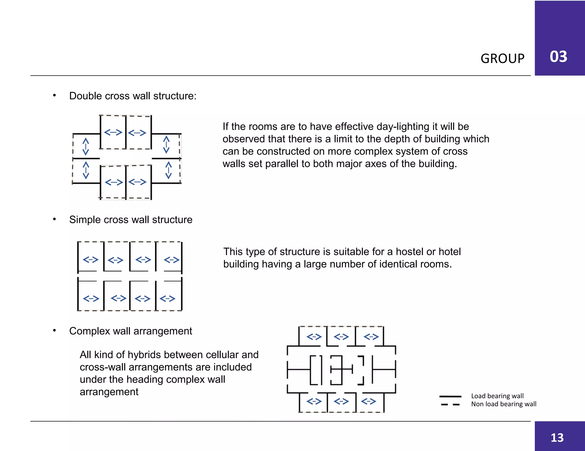 GROUP 03
• Double cross wall structure:
• Simple cross wall structure
• Complex wall arrangement
If the rooms are to have effective day-lighting it will be
observed that there is a limit to the depth of building which
can be constructed on more complex system of cross
walls set parallel to both major axes of the building.
This type of structure is suitable for a hostel or hotel
building having a large number of identical rooms.
All kind of hybrids between cellular and
cross-wall arrangements are included
under the heading complex wall
arrangement
Non load bearing wall
Load bearing wall
13
 