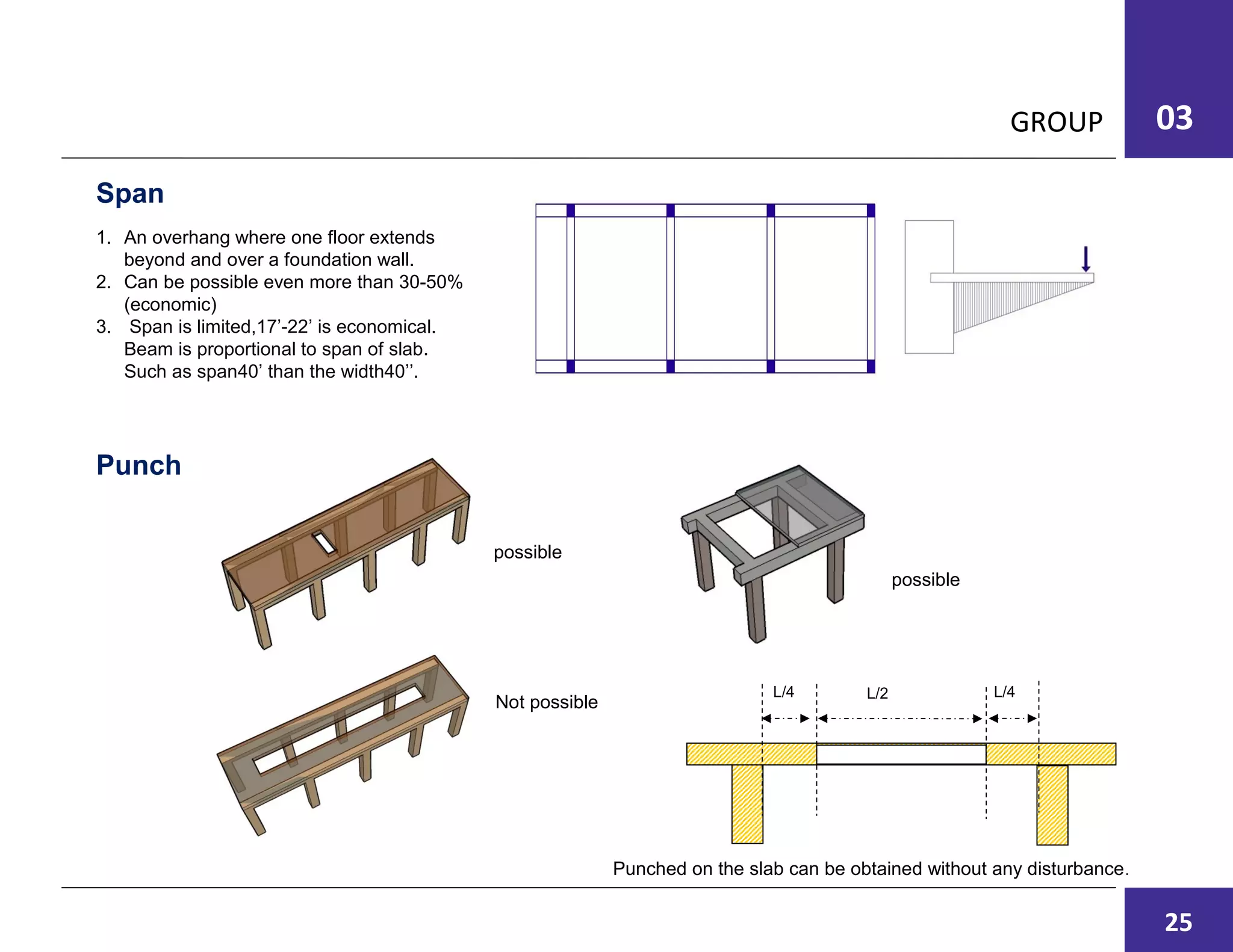 GROUP 03
1. An overhang where one floor extends
beyond and over a foundation wall.
2. Can be possible even more than 30-50%
(economic)
3. Span is limited,17’-22’ is economical.
Beam is proportional to span of slab.
Such as span40’ than the width40’’.
Span
Punched on the slab can be obtained without any disturbance.
L/2 L/4L/4
Punch
Not possible
possible
possible
25
 