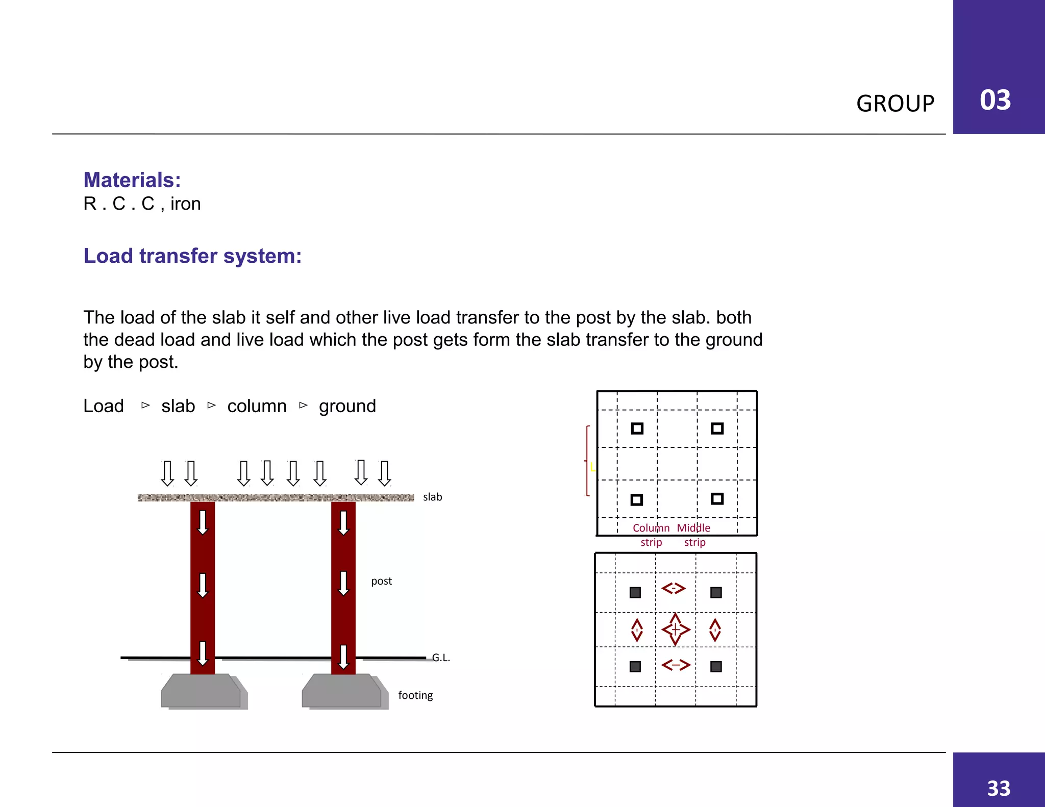 GROUP 03
Materials:
R . C . C , iron
Load transfer system:
The load of the slab it self and other live load transfer to the post by the slab. both
the dead load and live load which the post gets form the slab transfer to the ground
by the post.
Load slab column ground▻ ▻ ▻
slab
post
G.L.
footing
L
Middle
strip
Column
strip
33
 