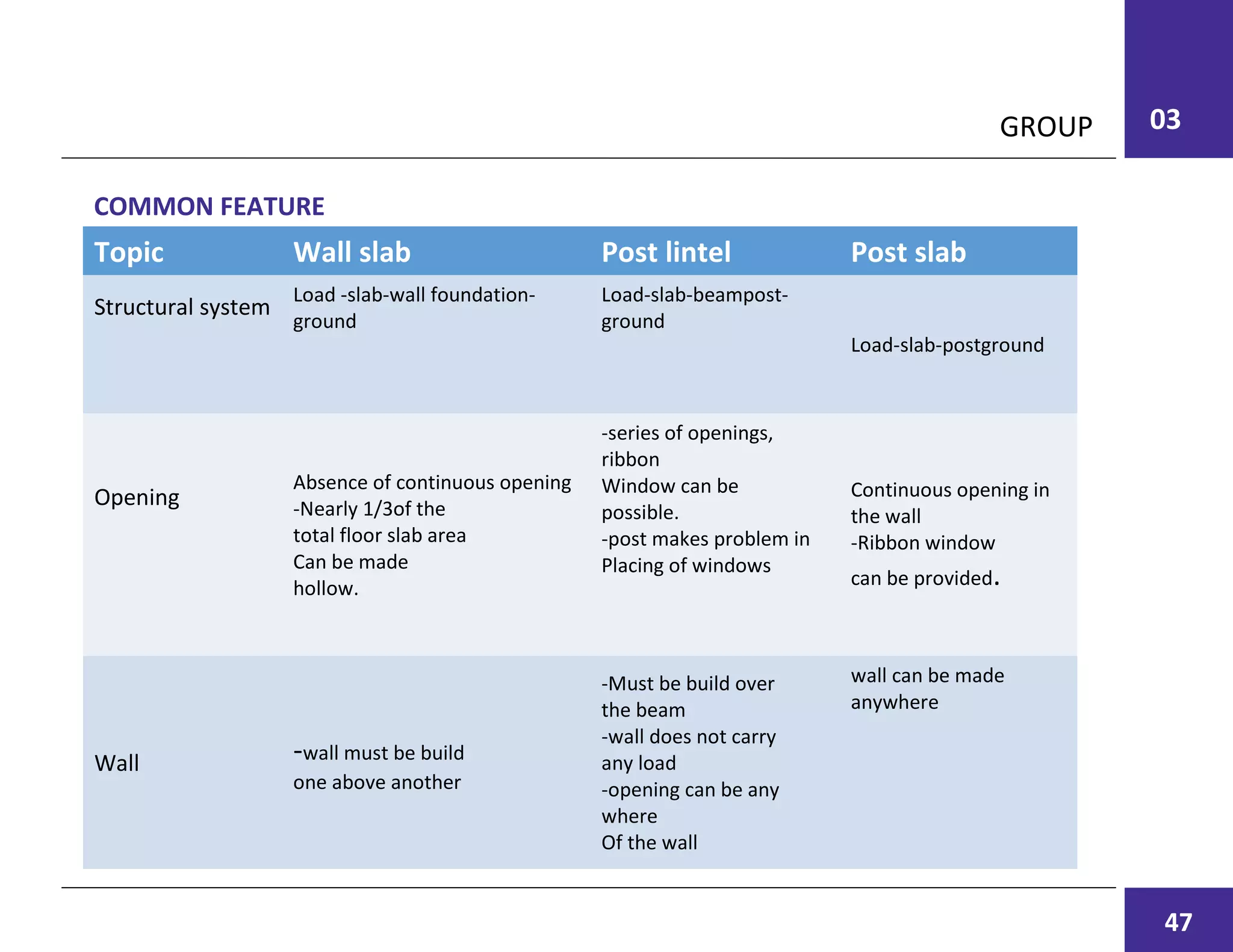 03GROUP
Topic Wall slab Post lintel Post slab
Structural system
Load -slab-wall foundation-
ground
Load-slab-beampost-
ground
Load-slab-postground
Opening
Absence of continuous opening
-Nearly 1/3of the
total floor slab area
Can be made
hollow.
-series of openings,
ribbon
Window can be
possible.
-post makes problem in
Placing of windows
Continuous opening in
the wall
-Ribbon window
can be provided.
Wall -wall must be build
one above another
-Must be build over
the beam
-wall does not carry
any load
-opening can be any
where
Of the wall
wall can be made
anywhere
COMMON FEATURE
47
 