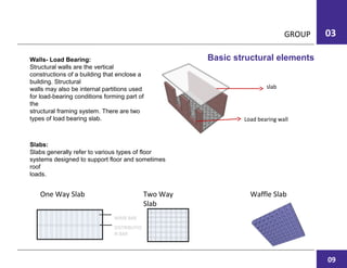 GROUP 03
Basic structural elements
Slabs:
Slabs generally refer to various types of floor
systems designed to support floor and sometimes
roof
loads.
Walls- Load Bearing:
Structural walls are the vertical
constructions of a building that enclose a
building. Structural
walls may also be internal partitions used
for load-bearing conditions forming part of
the
structural framing system. There are two
types of load bearing slab. Load bearing wall
slab
One Way Slab Two Way
Slab
Waffle Slab
MAIN BAR
DISTRIBUTIO
N BAR
09
 