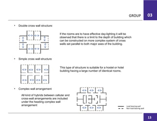 GROUP 03
• Double cross wall structure:
• Simple cross wall structure
• Complex wall arrangement
If the rooms are to have effective day-lighting it will be
observed that there is a limit to the depth of building which
can be constructed on more complex system of cross
walls set parallel to both major axes of the building.
This type of structure is suitable for a hostel or hotel
building having a large number of identical rooms.
All kind of hybrids between cellular and
cross-wall arrangements are included
under the heading complex wall
arrangement
Non load bearing wall
Load bearing wall
13
 
