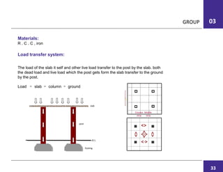 GROUP 03
Materials:
R . C . C , iron
Load transfer system:
The load of the slab it self and other live load transfer to the post by the slab. both
the dead load and live load which the post gets form the slab transfer to the ground
by the post.
Load slab column ground▻ ▻ ▻
slab
post
G.L.
footing
L
Middle
strip
Column
strip
33
 