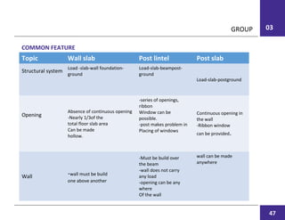03GROUP
Topic Wall slab Post lintel Post slab
Structural system
Load -slab-wall foundation-
ground
Load-slab-beampost-
ground
Load-slab-postground
Opening
Absence of continuous opening
-Nearly 1/3of the
total floor slab area
Can be made
hollow.
-series of openings,
ribbon
Window can be
possible.
-post makes problem in
Placing of windows
Continuous opening in
the wall
-Ribbon window
can be provided.
Wall -wall must be build
one above another
-Must be build over
the beam
-wall does not carry
any load
-opening can be any
where
Of the wall
wall can be made
anywhere
COMMON FEATURE
47
 