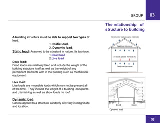 GROUP 03
A building structure must be able to support two types of
load.
1. Static load.
2. Dynamic load.
Static load: Assumed to be constant in nature. Its two type.
1.Dead load
2.Live load
Dead load:
Dead loads are relatively fixed and include the weight of the
building structure itself as well as the weight of any
permanent elements with in the building such as mechanical
equipment.
Live load:
Live loads are moveable loads which may not be present all
of the time . They include the weight of a building occupants
and , furnishing as well as show loads no roof.
Dynamic load:
Can be applied to a structure suddenly and vary in magnitude
and location.
The relationship of
structure to building
Dynamic load
03
 