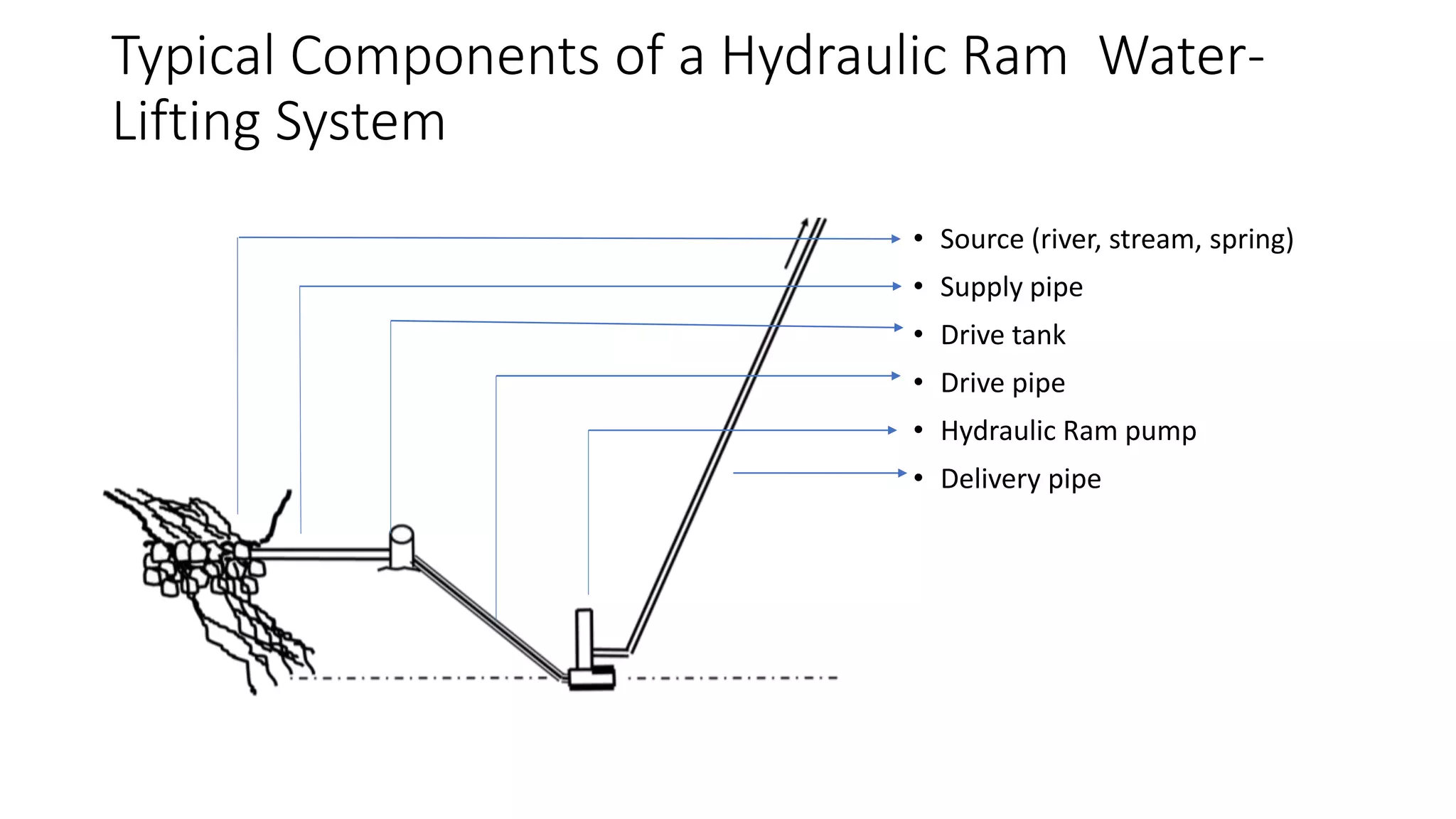 Ram Rig Compensation Hydraulic Ram Project | PPTX