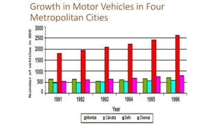 Growth in Motor Vehicles in Four
Metropolitan Cities
in India
 