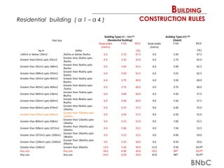 Residential building ( a 1 – a 4 )
Plot Size
Building Type(A1 - A4) [1]
(Residential Building)
Building Type(A5) [2]
(Hotel)
Road width
(metre)
FAR MGC Road width
(metre)
FAR MGC
Sq.m Katha (%) (%)
134m2 or below 134m2 2katha or below 2katha 6.0 3.15 67.5 6.0 2.50 67.5
Greater than134m2 upto 201m2
Greater than 2katha upto
3katha
6.0 3.35 65.0 6.0 2.75 65.0
Greater than 201m2 upto 268m2
Greater than 3katha upto
4katha
6.0 3.50 62.5 6.0 3.00 62.5
Greater than 268m2 upto 335m2
Greater than 4katha upto
5katha
6.0 3.50 62.5 6.0 3.25 62.5
Greater than 335m2 upto 402m2 Greater than 5katha upto
6katha
6.0 3.75 60.0 6.0 3.50 60.0
Greater than 402m2 upto 469m2
Greater than 6katha upto
7katha
6.0 3.75 60.0 6.0 3.75 60.0
Greater than 469m2 upto 536m2
Greater than 7katha upto
8katha
6.0 4.00 60.0 6.0 4.50 57.5
Greater than 536m2 upto 603m2
Greater than 8katha upto
9katha
6.0 4.00 60.0 9.0 5.50 57.5
Greater than 603m2 upto 670m2
Greater than 9katha upto
10katha
6.0 4.25 57.5 9.0 6.00 55.0
Greater than 670m2 upto 804m2
Greater than 10katha upto
12katha
9.0 4.50 57.5 9.0 6.50 55.0
Greater than 804m2 upto 938m2
Greater than 12katha upto
14katha
9.0 4.75 55.0 9.0 7.00 52.5
Greater than 938m2 upto 1072m2
Greater than 14katha upto
16katha
9.0 5.00 52.5 9.0 7.50 52.5
Greater than 1072m2 upto 1206m2
Greater than 16katha upto
18katha
9.0 5.25 52.5 9.0 8.00 50.0
Greater than 1206m2 upto 1340m2
Greater than 18katha upto
20katha
9.0 5.25 50.0 9.0 8.50 50.0
Greater than 1340m2 Greater than 20katha 12.0 5.50 50.0 12.0 9.50 50.0[2]
Any size Any size 18.0 6.00 50.0 18.0 NR* 50.0[2]
Any size Any size 24.0 6.50 50.0 24.0 NR* 50.0[2]
BUILDING
CONSTRUCTION RULES
BNbC
 