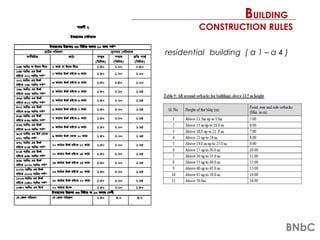 residential building ( a 1 – a 4 )
BNbC
BUILDING
CONSTRUCTION RULES
 
