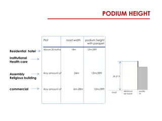 PODIUM HEIGHT
Residential hotel
Plot road width podium height
with parapet
Above 20 katha 18m 12m/39ft
Institutional
Health care
Assembly
Religious building
Any amount of 24m 12m/39ft
commercial Any amount of 6m-28m 12m/39ft
podia
m
39.37 ft
road
Minimum
set back
 