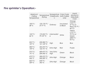 Fire sprinkler’s Operation:-
Maximum
Ceiling
Temperature
Temperature
Rating
Temperature
Classificatio
n
Color Code
(with Fusible
Link)
Liquid
Alcohol in
Glass Bulb
Color
100 °F /
38 °C
135-170 °F /
57-77 °C
Ordinary
Uncolored
or Black
Orange
(135 °F /
57 °C) or
Red (155 °F /
68 °C)
150 °F /
66 °C
175-225 °F /
79-107 °C
Intermediat
e
White
Yellow
(175 °F /
79 °C) or
Green
(200 °F /
93 °C)
225 °F /
107 °C
250-300 °F /
121-149 °C
High Blue Blue
300 °F /
149 °C
325-375 °F /
163-191 °C
Extra High Red Purple
375 °F /
191 °C
400-475 °F /
204-246 °C
Very Extra
High
Green Black
475 °F /
246 °C
500-575 °F /
260-302 °C
Ultra High Orange Black
625 °F /
329 °C
650 °F /
343 °C
Ultra High Orange Black
 