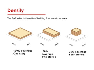 Density
The FAR reflects the ratio of building floor area to lot area.
50%
coverage
Two stories
100% coverage
One story
STREET STREET STREET STREET
STREET STREET
25% coverage
Four Stories
 