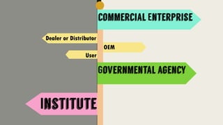 Industrial Marketing - Classification of Industrial Customers and ...
