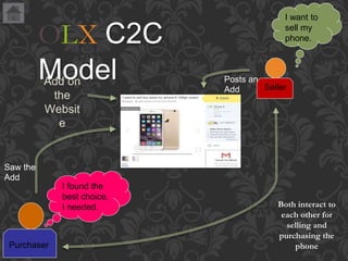 I want to
sell my
phone.
Purchaser
Seller
Both interact to
each other for
selling and
purchasing the
phone
Add on
the
Websit
e
LX C2C
Model Posts an
Add
Saw the
Add
I found the
best choice,
I needed.
 