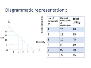 Diagrammatic representation::
D
1 2 3 4 5
20
15
10
5
O D1
MU
Use of
consumpti
on
Marginal
Utility (units
of
satisfaction)
Total
utility
1 20 20
2 15 35
3 10 45
4 5 50
5 00 50
6 -5 45
SatulationpointDisutility
 