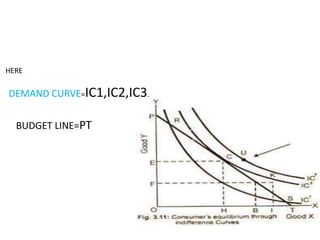 HERE
DEMAND CURVE=IC1,IC2,IC3.
BUDGET LINE=PT
 