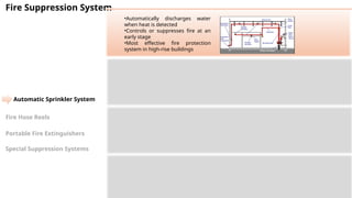 Comprehensive Fire Safety and Management Systems in High-Rise Buildings ...