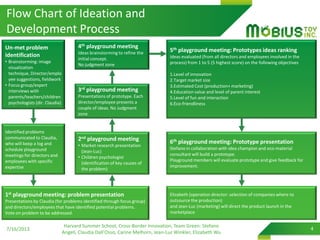 Flow Chart of Ideation and
Development Process
7/16/2013
Harvard Summer School, Cross-Border Innovation, Team Green: Stefano
Angeli, Claudia Dall’Osso, Carine Melhorn, Jean-Luc Winkler, Elizabeth Wu
4
Un-met problem
identification
• Brainstorming: image
visualization
technique, Director/emplo
yee suggestions, fieldwork
• Focus group/expert
interviews with
parents/teachers/children
psychologists (dir. Claudia)
Identified problems
communicated to Claudia,
who will keep a log and
schedule playground
meetings for directors and
employees with specific
expertise
1st playground meeting: problem presentation
Presentations by Claudia (for problems identified through focus group)
and directors/employees that have identified potential problems.
Vote on problem to be addressed.
2nd playground meeting
• Market research presentation
(Jean-Luc)
• Children psychologist
(identification of key causes of
the problem)
3rd playground meeting
Presentations of prototype. Each
director/employee presents a
couple of ideas. No Judgment
zone
4th playground meeting
Ideas brainstorming to refine the
initial concept.
No judgment zone
5th playground meeting: Prototypes ideas ranking
Ideas evaluated (from all directors and employees involved in the
process) from 1 to 5 (5 highest score) on the following objectives
1.Level of innovation
2.Target market size
3.Estimated Cost (production+ marketing)
4.Education value and level of parent interest
5.Level of fun and interaction
6.Eco-friendliness
6th playground meeting: Prototype presentation
Stefano in collaboration with idea champion and eco-material
consultant will build a prototype.
Playground members will evaluate prototype and give feedback for
improvement.
Elizabeth (operation director: selection of companies where to
outsource the production)
and Jean-Luc (marketing) will direct the product launch in the
marketplace
 