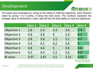 Development
7/16/2013
Harvard Summer School, Cross-Border Innovation, Team Green: Stefano
Angeli, Claudia Dall’Osso, Carine Melhorn, Jean-Luc Winkler, Elizabeth Wu
7
Idea 1 Idea 2 Idea 3 Idea 4 Idea 5
Objective 1 2.8 2.4 2.4 3.6 3.4
Objective 2 4.8 3.8 4 2.4 4.2
Objective 3 3.8 3.8 2.2 3.2 4.2
Objective 4 3.4 4.2 4.2 2.8 5
Objective 5 4.8 4.6 5 3.8 2.6
Objective 6 4.2 4.4 3.2 3.6 4.8
Ø value 3.97 3.87 3.5 3.23 4.03
The ideas were evaluated by voting on the ability to fulfill the objectives. Each Director
voted by giving 1 to 5 points, 5 being the best score. The numbers represent the
average value of all directors’ votes. Idea #5 has the best ability to meet the objectives.
Family Challenge
 