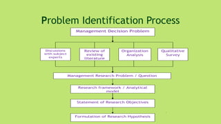 Problem Identification Process
Management Decision Problem
Discussions
with subject
experts
Review of
existing
literature
Organization
Analysis
Qualitative
Survey
Management Research Problem / Question
Research framework / Analytical
model
Statement of Research Objectives
Formulation of Research Hypothesis
4
 