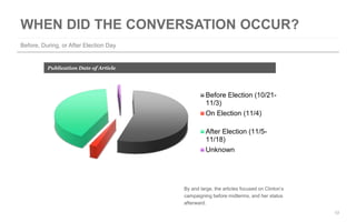 13 
Before, During, or After Election Day 
By and large, the articles focused on Clinton’s 
campaigning before midterms, and her status 
afterward. 
Publication Date of Article 
Before Election (10/21- 
11/3) 
On Election (11/4) 
After Election (11/5- 
11/18) 
Unknown 
 