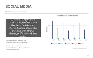 17 
Monitoring online conversations 
After the “corporations 
don’t create jobs” comment, 
Fox News had the most 
shares, beating liberal blog 
Politicus USA by 20k 
shares, in the selected time 
period. 
Fox News had 64,216 shares, the 
majority of which were on Facebook.. 
Politicus USA had 43,049 shares on a 
positive article about Clinton and Warren 
campaigning together. 
Photo credit: Buzzsumo, 2014 
 
