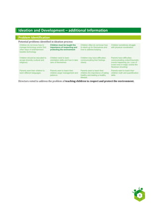   	
   	
   II	
  
	
  
Ideation	
  and	
  Development	
  –	
  additional	
  Information	
  
Problem	
  Identification	
  
Potential	
  problems	
  identified	
  in	
  ideation	
  process:	
  
	
  
Directors	
  voted	
  to	
  address	
  the	
  problem	
  of	
  teaching	
  children	
  to	
  respect	
  and	
  protect	
  the	
  environment.	
  
 