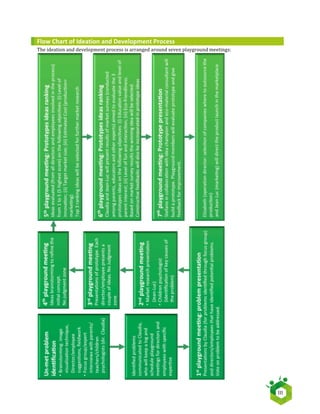   	
   	
   III	
  
Flow	
  Chart	
  of	
  Ideation	
  and	
  Development	
  Process	
  
The	
  ideation	
  and	
  development	
  process	
  is	
  arranged	
  around	
  seven	
  playground	
  meetings:	
  
	
   	
  
 