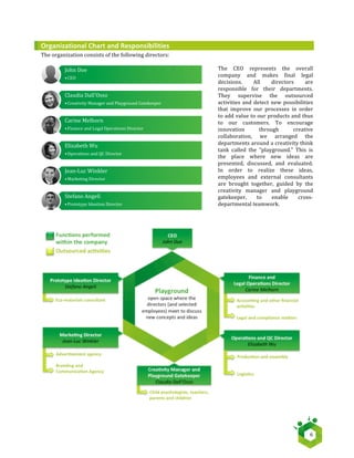   6	
  
Organizational	
  Chart	
  and	
  Responsibilities	
  
The	
  organization	
  consists	
  of	
  the	
  following	
  directors:	
  
	
  
The	
   CEO	
   represents	
   the	
   overall	
  
company	
   and	
   makes	
   final	
   legal	
  
decisions.	
   All	
   directors	
   are	
  
responsible	
   for	
   their	
   departments.	
  
They	
   supervise	
   the	
   outsourced	
  
activities	
  and	
  detect	
  new	
  possibilities	
  
that	
   improve	
   our	
   processes	
   in	
   order	
  
to	
  add	
  value	
  to	
  our	
  products	
  and	
  thus	
  
to	
   our	
   customers.	
   To	
   encourage	
  
innovation	
   through	
   creative	
  
collaboration,	
   we	
   arranged	
   the	
  
departments	
  around	
  a	
  creativity	
  think	
  
tank	
   called	
   the	
   “playground.”	
   This	
   is	
  
the	
   place	
   where	
   new	
   ideas	
   are	
  
presented,	
   discussed,	
   and	
   evaluated.	
  
In	
   order	
   to	
   realize	
   these	
   ideas,	
  
employees	
   and	
   external	
   consultants	
  
are	
   brought	
   together,	
   guided	
   by	
   the	
  
creativity	
   manager	
   and	
   playground	
  
gatekeeper,	
   to	
   enable	
   cross-­‐
departmental	
  teamwork.	
  
	
  
	
  
	
  
	
  
John	
  Doe	
  
• CEO	
  
Claudia	
  Dall'Osso	
  
• Creativity	
  Manager	
  and	
  Playground	
  Gatekeeper	
  
Carine	
  Melhorn	
  
• Finance	
  and	
  Legal	
  Operations	
  Director	
  
Elizabeth	
  Wu	
  
• Operations	
  and	
  QC	
  Director	
  
Jean-­‐Luc	
  Winkler	
  
• Marketing	
  Director	
  
Stefano	
  Angeli	
  
• Prototype	
  Ideation	
  Director	
  
 