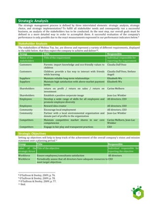   7	
  
Strategic	
  Analysis	
  
The	
   strategic	
   management	
   process	
   is	
   defined	
   by	
   three	
   interrelated	
   elements:	
   strategic	
   analysis,	
   strategic	
  
choice,	
   and	
   strategic	
   implementation.8	
  To	
   fulfill	
   all	
   stakeholder	
   needs	
   and	
   consequently	
   run	
   a	
   successful	
  
business,	
   an	
   analysis	
   of	
   the	
   stakeholders	
   has	
   to	
   be	
   conducted.	
   As	
   the	
   next	
   step,	
   our	
   overall	
   goals	
   must	
   be	
  
defined	
   in	
   a	
   more	
   detailed	
   way	
   in	
   order	
   to	
   accomplish	
   them.	
   A	
   successful	
   evaluation	
   of	
   the	
   company’s	
  
performance	
  is	
  only	
  possible	
  due	
  to	
  the	
  exact	
  measurements	
  expressed	
  in	
  our	
  performance	
  indicators	
  below.9	
  
Stakeholder	
  Analysis	
  
The	
  stakeholders	
  of	
  Mobius	
  Toy,	
  Inc.	
  are	
  diverse	
  and	
  represent	
  a	
  variety	
  of	
  different	
  requirements,	
  displayed	
  
in	
  the	
  table	
  below,	
  that	
  they	
  expect	
  the	
  company	
  to	
  achieve	
  and	
  deliver10.	
  
Group	
   Title	
   Responsible	
  
Name	
  of	
  the	
  
stakeholders	
  
Title	
  of	
  the	
  requirement	
   Individual	
  responsible	
  for	
  
reporting	
  the	
  requirement	
  
Customers	
   Parents:	
  impart	
  knowledge	
  and	
  eco-­‐friendly	
  values	
  to	
  
children	
  
Claudia	
  Dall'Osso	
  
Customers	
   Children:	
   provide	
   a	
   fun	
   way	
   to	
   interact	
   with	
   friends	
  
while	
  learning	
  
Claudia	
  Dall'Osso,	
  Stefano	
  
Angeli	
  
Suppliers	
   Maintain	
  reliable	
  long-­‐term	
  relationships	
   Elizabeth	
  Wu	
  
Suppliers	
   Maintain	
  high	
  satisfaction	
  with	
  above-­‐market	
  payment	
  
terms	
  
Elizabeth	
  Wu	
  
Shareholders	
   return	
   on	
   profit	
   /	
   return	
   on	
   sales	
   /	
   return	
   on	
  
investment	
  
Carine	
  Melhorn	
  
Shareholders	
   Establish	
  a	
  positive	
  corporate	
  image	
   Jean-­‐Luc	
  Winkler	
  
Employees	
   Develop	
   a	
   wide	
   range	
   of	
   skills	
   for	
   all	
   employees	
   and	
  
promote	
  employee	
  diversity	
  
All	
  directors,	
  CEO	
  
Employees	
   Reward	
  idea	
  creator	
   All	
  directors,	
  CEO	
  
Community	
   Encourage	
  local	
  employment	
   All	
  directors,	
  CEO	
  
Community	
   Partner	
   with	
   a	
   local	
   environmental	
   organization	
   and	
  
donate	
  part	
  of	
  profits	
  to	
  the	
  organization	
  
Jean-­‐Luc	
  Winkler	
  
Competitors	
   Maintain	
   competitive	
   market	
   shares	
   in	
   our	
   core	
  
competencies	
  
Carine	
  Melhorn,	
  Jean-­‐Luc	
  
Winkler	
  
Competitors	
   Engage	
  in	
  fair	
  play	
  and	
  transparent	
  practices	
   CEO	
  
Strategic	
  Objectives	
  
Setting	
  up	
  objectives	
  will	
  help	
  to	
  keep	
  track	
  of	
  the	
  achievement	
  of	
  the	
  overall	
  company’s	
  vision	
  and	
  mission	
  
statement	
  over	
  a	
  planning	
  period.11	
  
Group	
   Title	
   Responsible	
  
Label	
   of	
   the	
  
strategic	
  thrust	
  
Title	
  of	
  the	
  objective	
   Individual	
   responsible	
   for	
  
reporting	
  the	
  objective	
  
Workforce	
   Ensure	
  employees/consultants	
  satisfaction	
   All	
  directors	
  
Workforce	
   Periodically	
  assess	
  that	
  all	
  directors	
  have	
  adequate	
  resources	
  to	
  
meet	
  target	
  objectives	
  
CEO	
  
	
  	
  	
  	
  	
  	
  	
  	
  	
  	
  	
  	
  	
  	
  	
  	
  	
  	
  	
  	
  	
  	
  	
  	
  	
  	
  	
  	
  	
  	
  	
  	
  	
  	
  	
  	
  	
  	
  	
  	
  	
  	
  	
  	
  	
  	
  	
  	
  	
  	
  	
  	
  	
  	
  	
  	
  	
  	
  	
  	
  	
  	
  	
  	
  	
  	
  	
  	
  
8	
  O’Sullivan	
  &	
  Dooley,	
  2009,	
  p.	
  76.	
  
9	
  O’Sullivan	
  &	
  Dooley,	
  2009,	
  p.	
  78.	
  
10	
  O’Sullivan	
  &	
  Dooley,	
  2009,	
  p.	
  77.	
  
11	
  Ibid.	
  
 